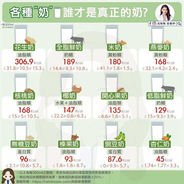 虽然都有“奶”字,但分类不太相同。(Shutterstock)