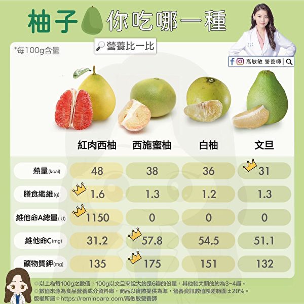 不同柚子的热量及营养稍有差异，但都富含膳食纤维及维他命C。（高敏敏营养师提供）