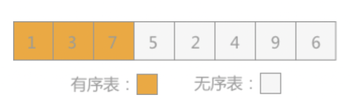 面试官:说说你对插入排序的理解?如何实现?应用场景?(图3) 图片