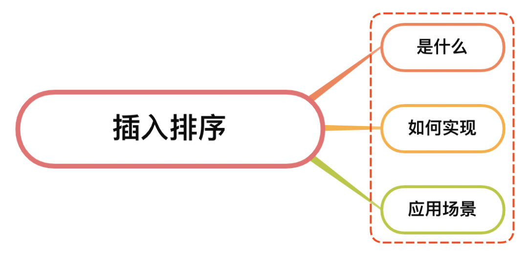 面试官:说说你对插入排序的理解?如何实现?应用场景?(图1) 图片