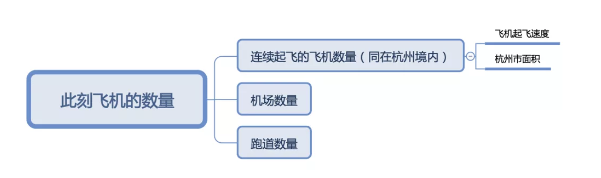 面试遇到“费米问题”要怎么解决？